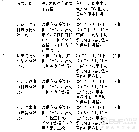 国网冀北关于供应商不良行为处理情况的通报（2017年8月）