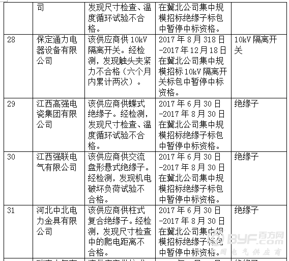 国网冀北关于供应商不良行为处理情况的通报（2017年8月）