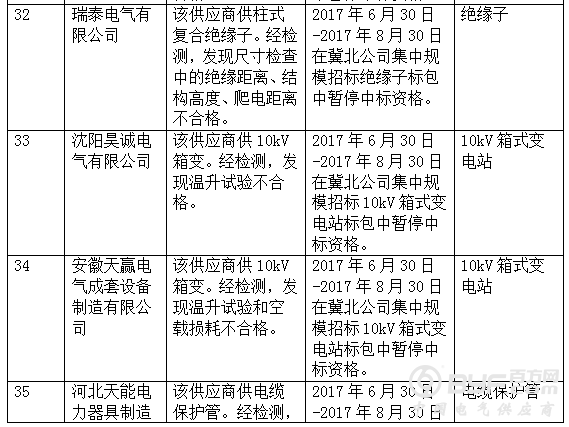 国网冀北关于供应商不良行为处理情况的通报（2017年8月）