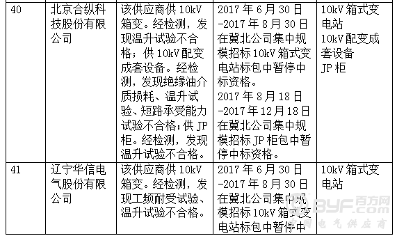 国网冀北关于供应商不良行为处理情况的通报（2017年8月）