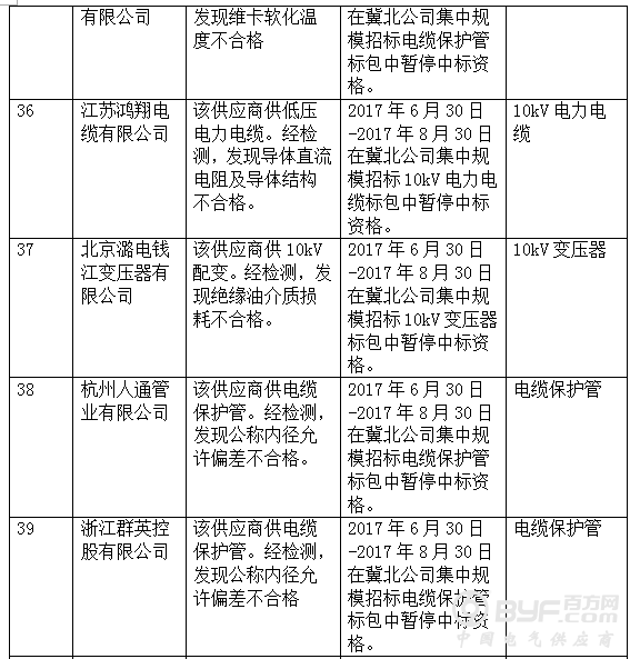 国网冀北关于供应商不良行为处理情况的通报（2017年8月）