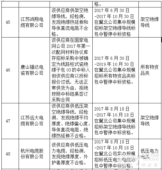 国网冀北关于供应商不良行为处理情况的通报（2017年8月）
