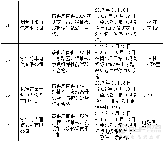 国网冀北关于供应商不良行为处理情况的通报（2017年8月）