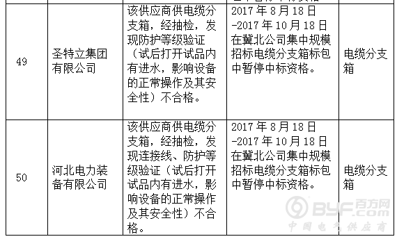 国网冀北关于供应商不良行为处理情况的通报（2017年8月）