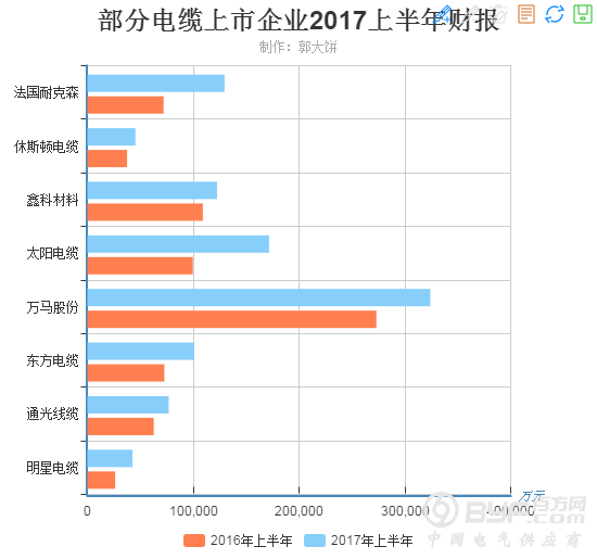 上市电缆企业陆续公布财报，有一家营收居然暴涨80％