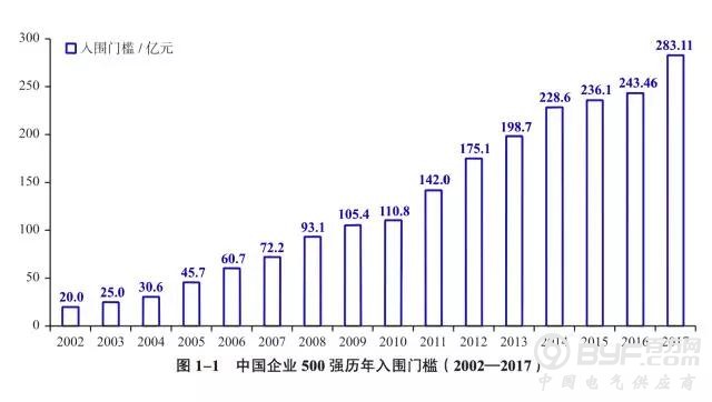 53家电能企业闪亮2017年中国企业500强  正泰、德力西、人民、华仪均上榜