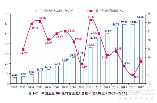 53家电能企业闪亮2017年中国企业500强  正泰、德力西、人民、华仪均上榜