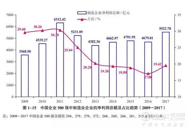 53家电能企业闪亮2017年中国企业500强  正泰、德力西、人民、华仪均上榜