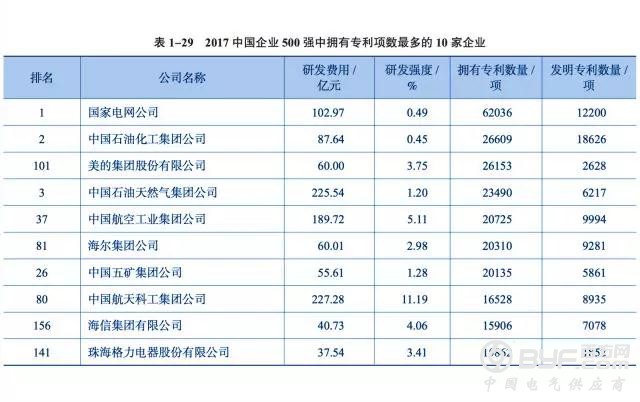 53家电能企业闪亮2017年中国企业500强  正泰、德力西、人民、华仪均上榜