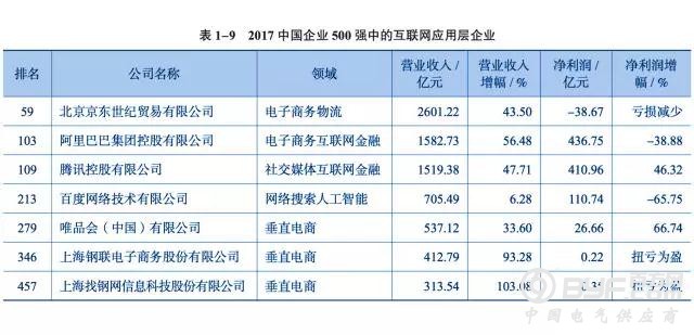 53家电能企业闪亮2017年中国企业500强  正泰、德力西、人民、华仪均上榜