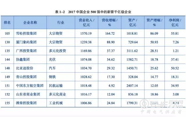 53家电能企业闪亮2017年中国企业500强  正泰、德力西、人民、华仪均上榜