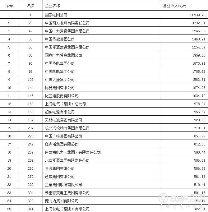 40家电力企业上榜中国企业500强 谁最赚钱？(附榜单)