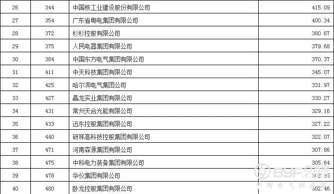 40家电力企业上榜中国企业500强 谁最赚钱？(附榜单)