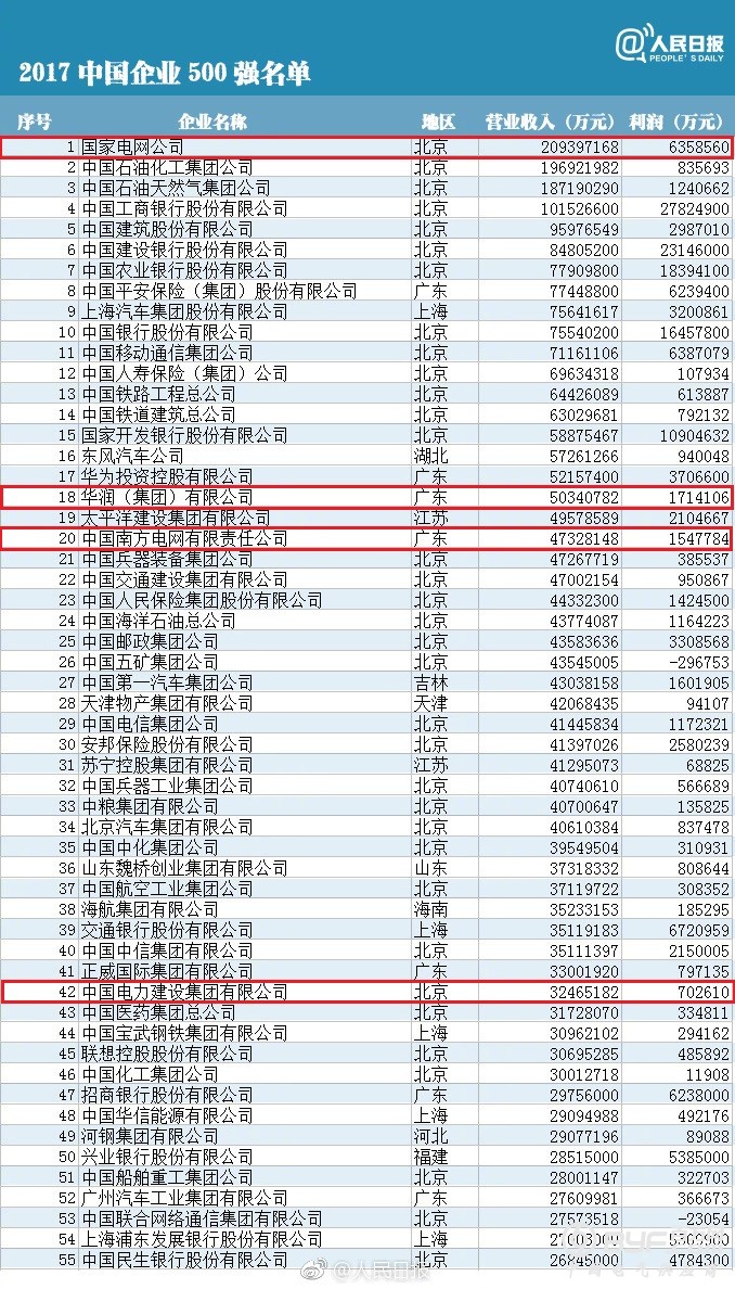 40家电力企业上榜中国企业500强 谁最赚钱？(附榜单)