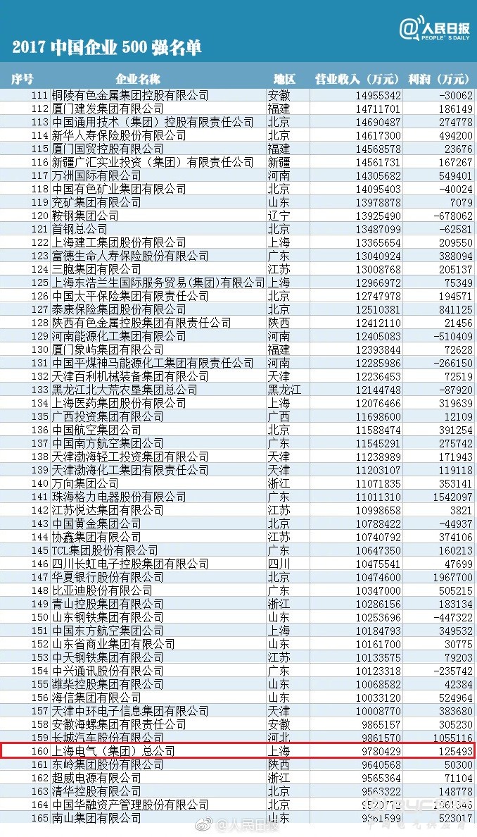 40家电力企业上榜中国企业500强 谁最赚钱？(附榜单)