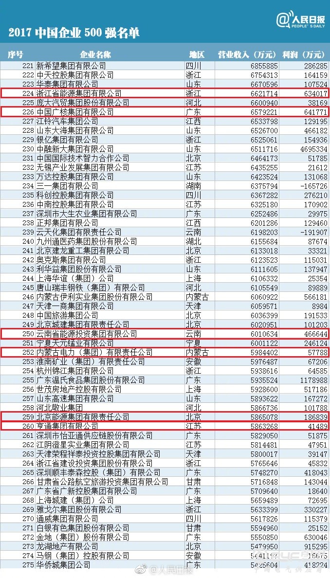 40家电力企业上榜中国企业500强 谁最赚钱？(附榜单)