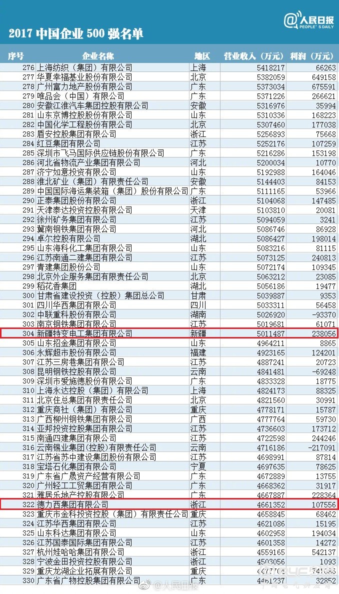 40家电力企业上榜中国企业500强 谁最赚钱？(附榜单)