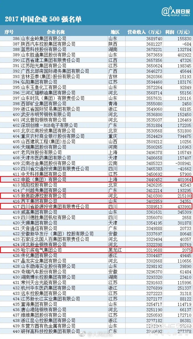 40家电力企业上榜中国企业500强 谁最赚钱？(附榜单)