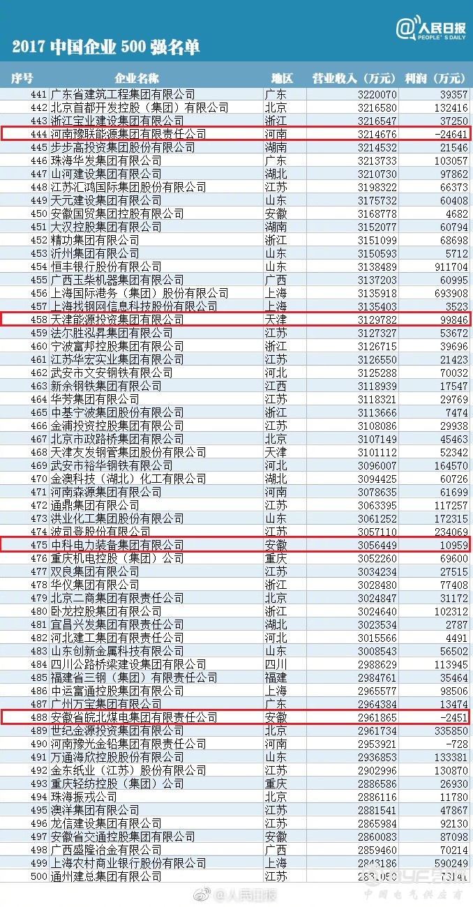 40家电力企业上榜中国企业500强 谁最赚钱？(附榜单)