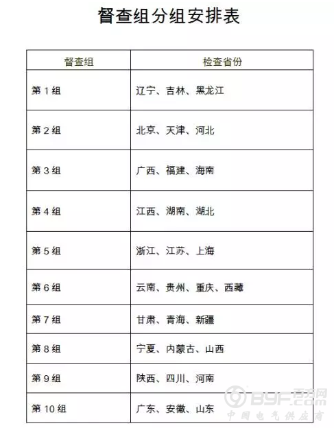 安全生产大检查来了：十督查组巡查三十二省市
