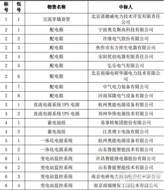 国网（河南）2017年新增协议库存招标采购中标结果