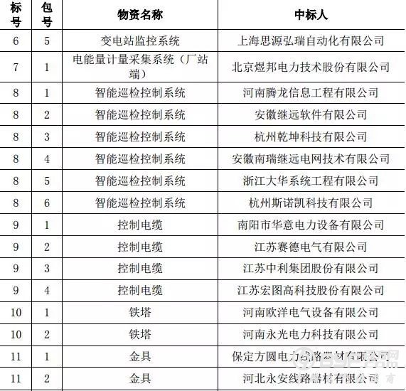 国网（河南）2017年新增协议库存招标采购中标结果