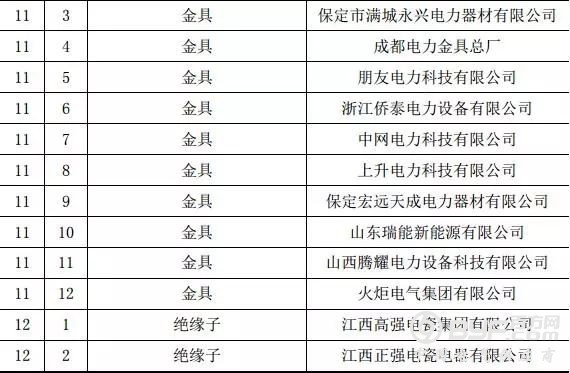 国网（河南）2017年新增协议库存招标采购中标结果