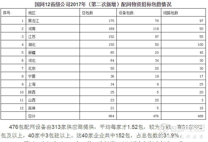 国网12省2017年第二批新增配网物资招标：630企分964包超70亿元