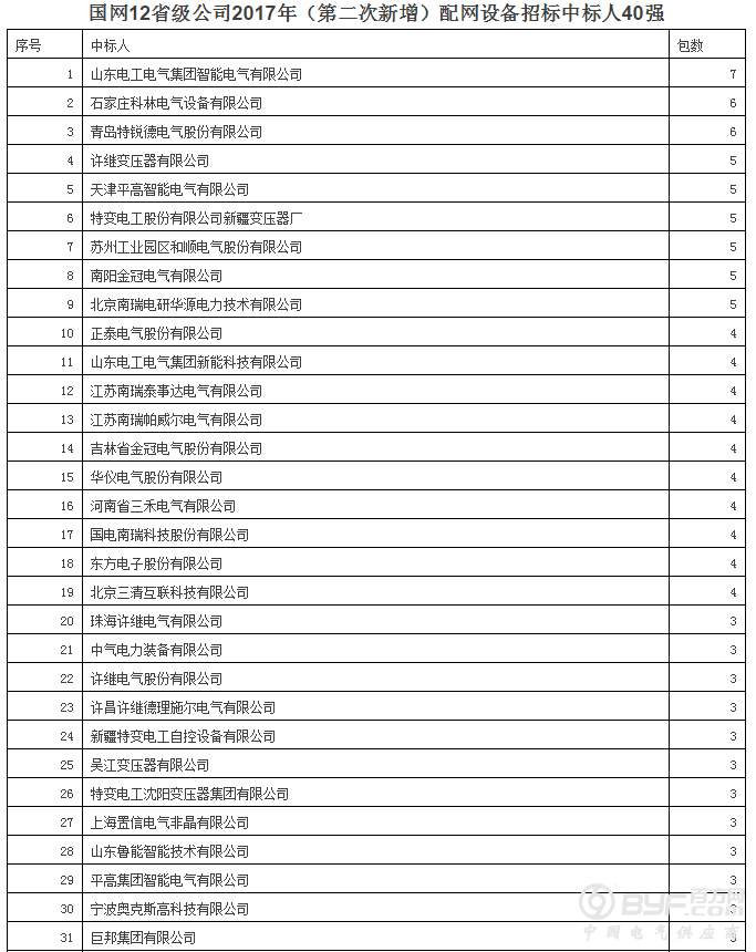 国网12省2017年第二批新增配网物资招标：630企分964包超70亿元
