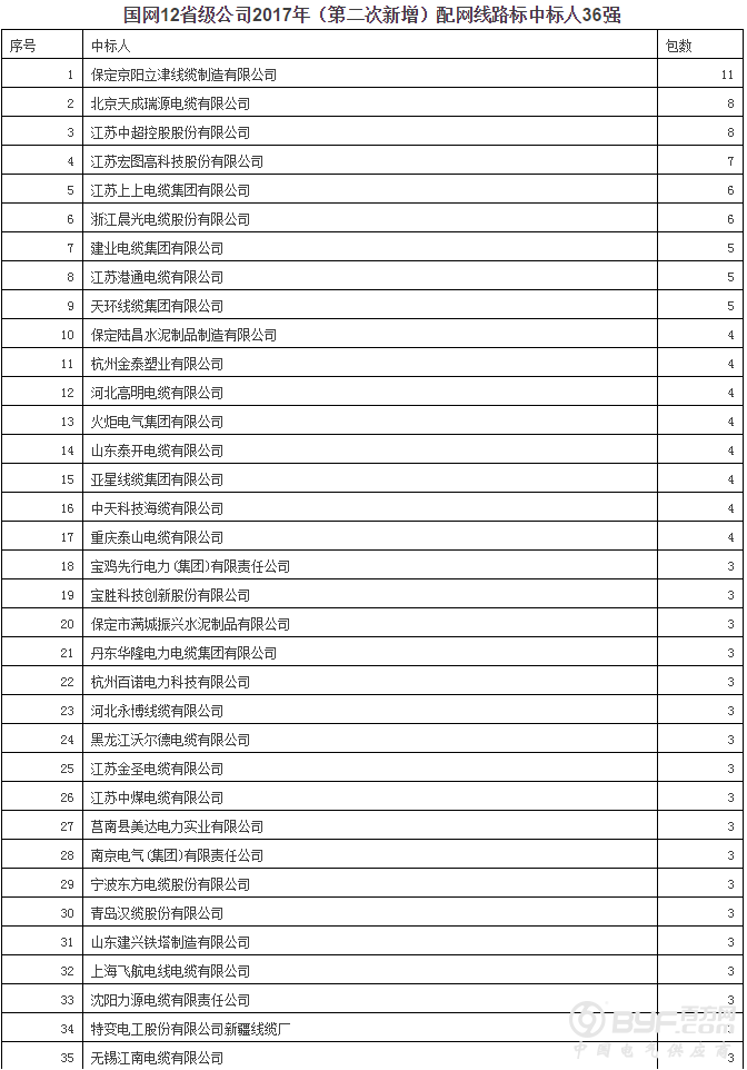 国网12省2017年第二批新增配网物资招标：630企分964包超70亿元