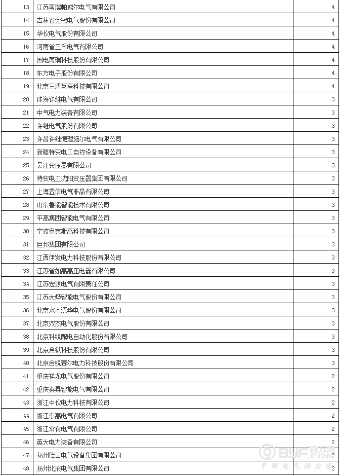 国网12省2017年第二批新增配网物资招标：630企分964包超70亿元