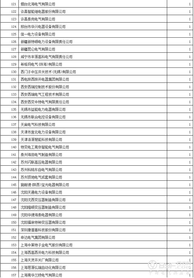 国网12省2017年第二批新增配网物资招标：630企分964包超70亿元