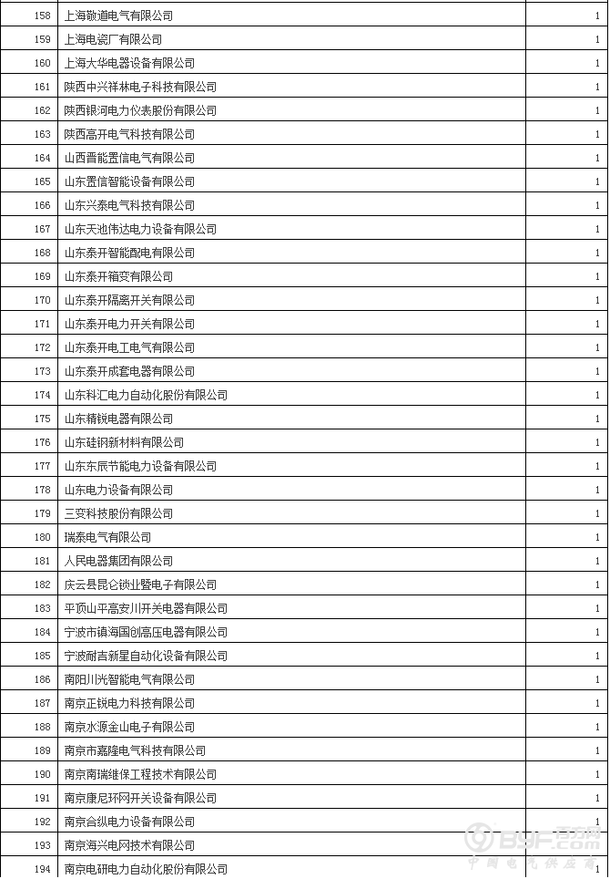 国网12省2017年第二批新增配网物资招标：630企分964包超70亿元