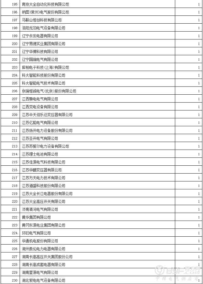 国网12省2017年第二批新增配网物资招标：630企分964包超70亿元