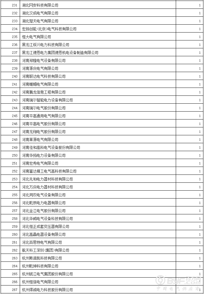 国网12省2017年第二批新增配网物资招标：630企分964包超70亿元