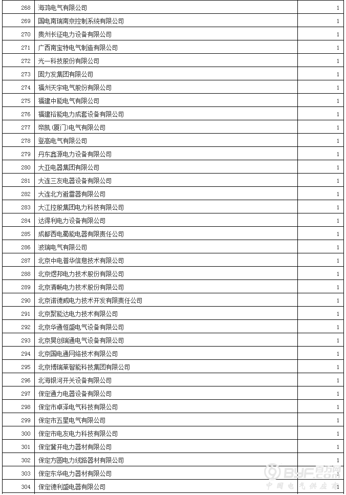 国网12省2017年第二批新增配网物资招标：630企分964包超70亿元