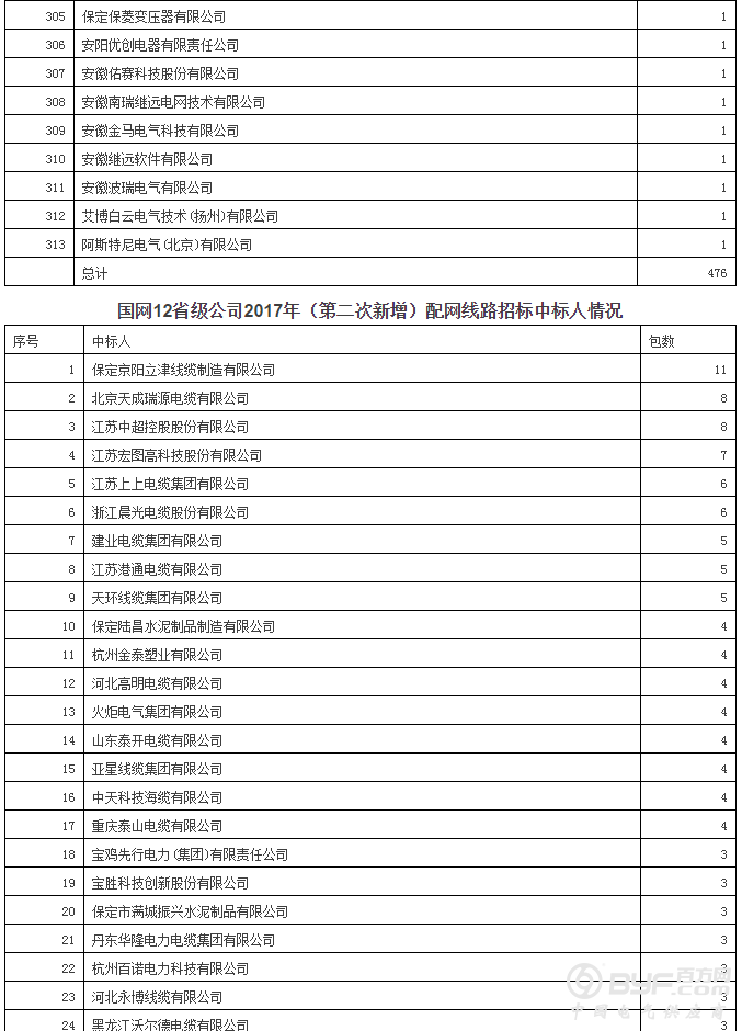 国网12省2017年第二批新增配网物资招标：630企分964包超70亿元