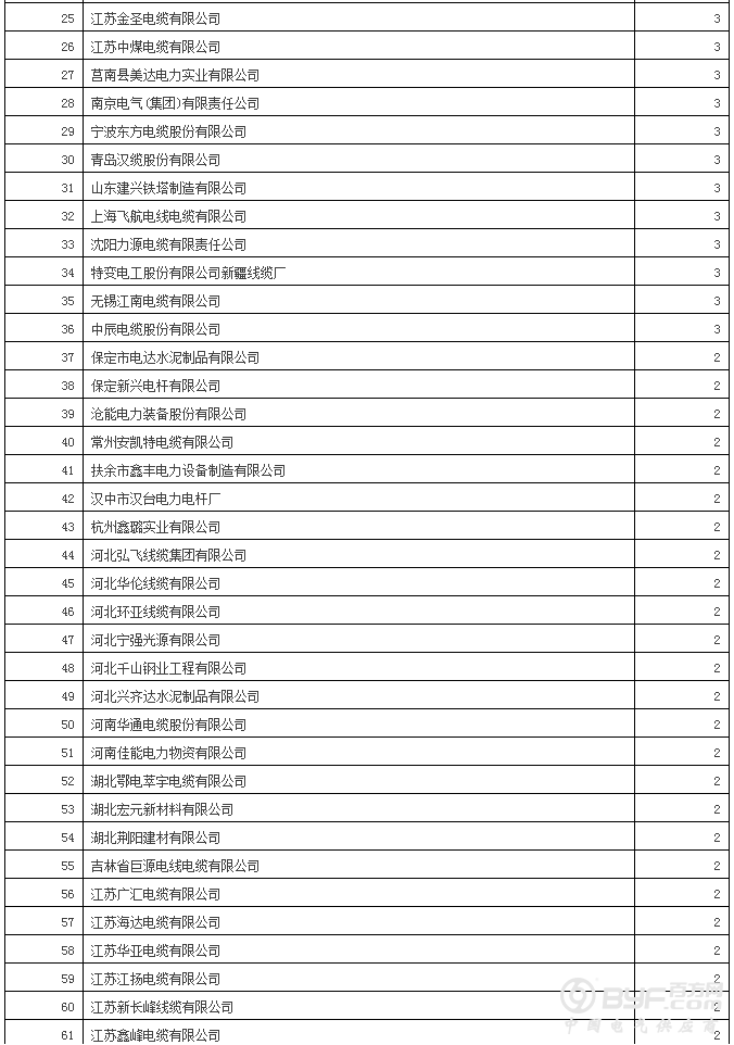 国网12省2017年第二批新增配网物资招标：630企分964包超70亿元