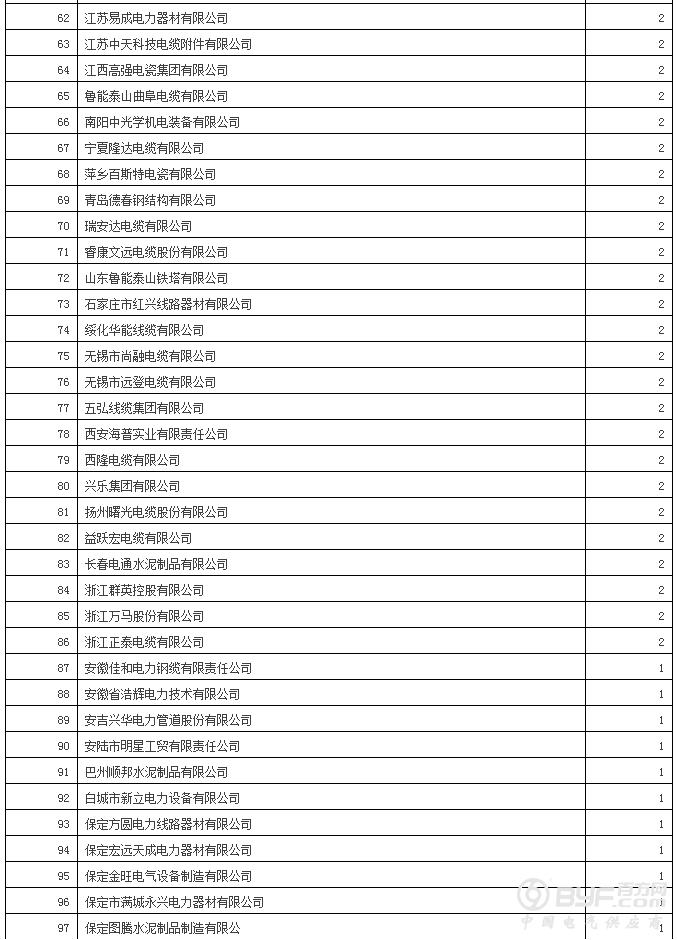 国网12省2017年第二批新增配网物资招标：630企分964包超70亿元