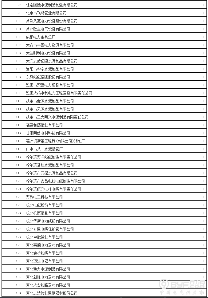 国网12省2017年第二批新增配网物资招标：630企分964包超70亿元