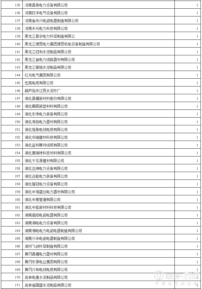 国网12省2017年第二批新增配网物资招标：630企分964包超70亿元