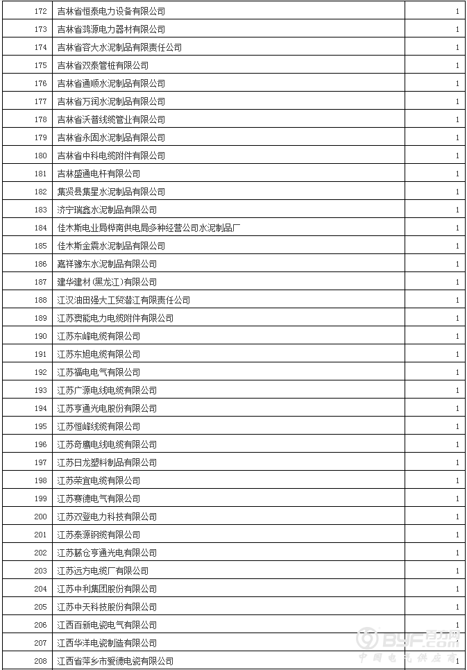 国网12省2017年第二批新增配网物资招标：630企分964包超70亿元