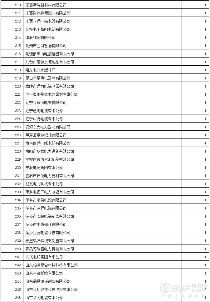 国网12省2017年第二批新增配网物资招标：630企分964包超70亿元