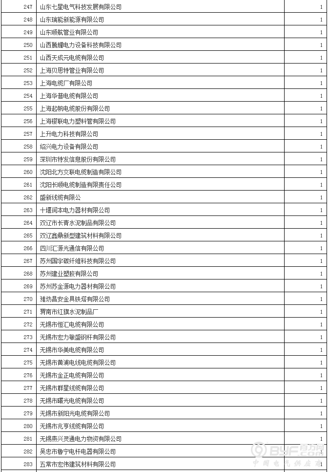 国网12省2017年第二批新增配网物资招标：630企分964包超70亿元