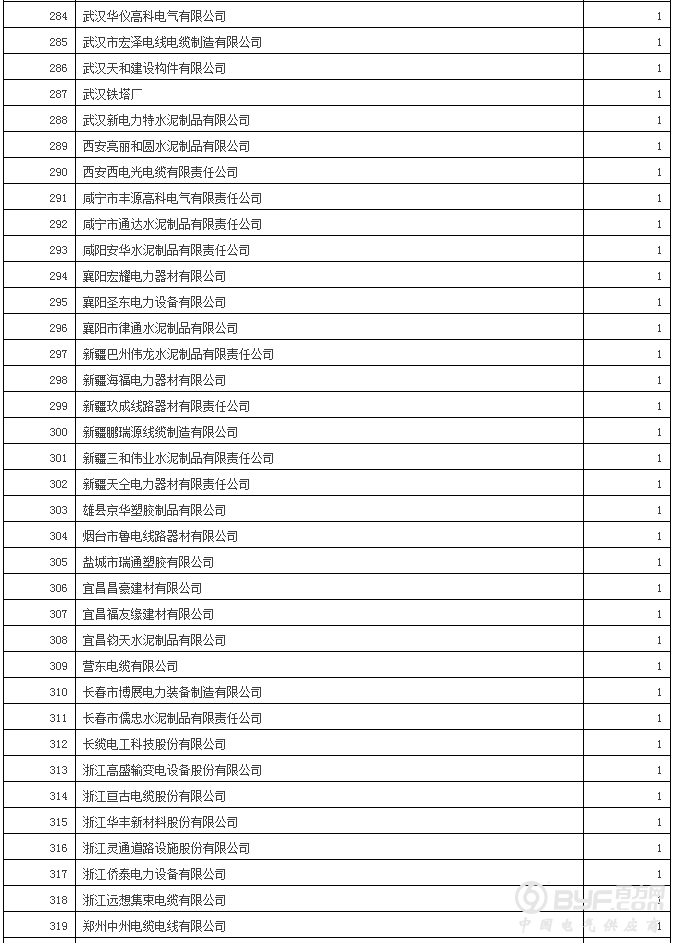 国网12省2017年第二批新增配网物资招标：630企分964包超70亿元