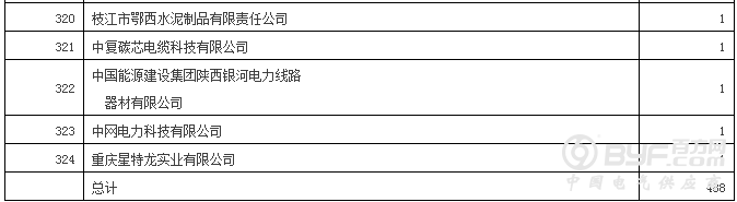 国网12省2017年第二批新增配网物资招标：630企分964包超70亿元