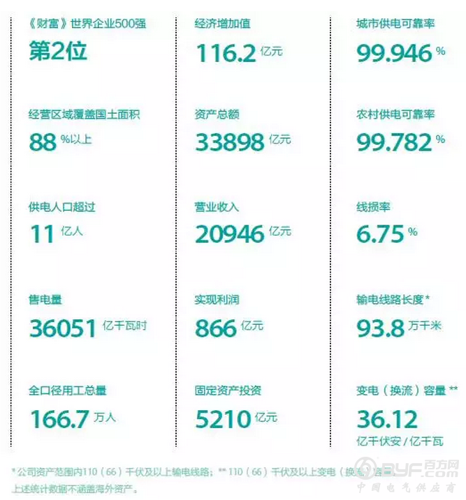 国网改制进倒计时，涉超3万亿资产、166万全口径用工量
