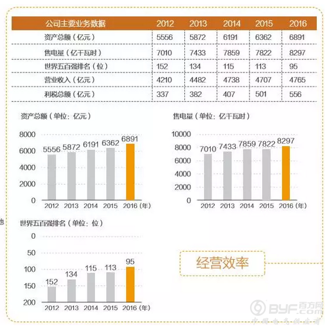 国网改制进倒计时，涉超3万亿资产、166万全口径用工量