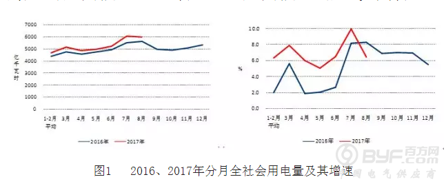 1-8月电力分析：电网投3250亿2.2倍电源+太阳装机增3828万kWh占47%