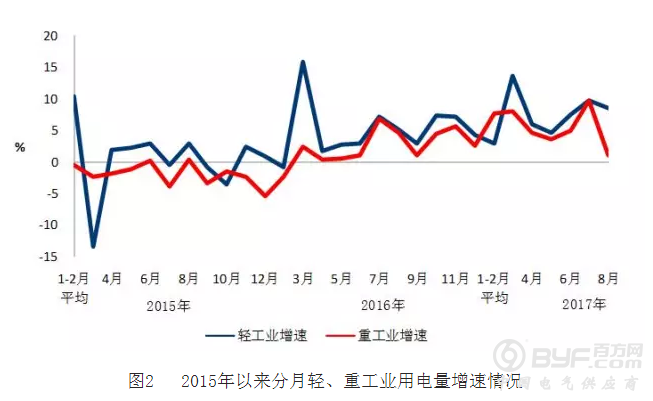 1-8月电力分析：电网投3250亿2.2倍电源+太阳装机增3828万kWh占47%
